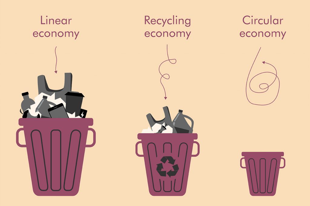 Principles of a circular economy: Design out waste and pollution. Keep products and materials in use. Regenerate natural systems.